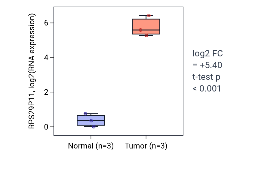 Tumor-vs-normal expression box plot for RPS29P11 in THCA.