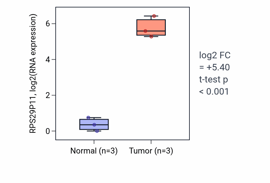 Tumor-vs-normal expression box plot for RPS29P11 RNA in THCA.