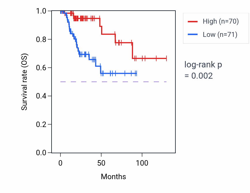 Kaplan&ndash;Meier survival curve for RPS29P11 RNA-high vs -low samples in KIRP.