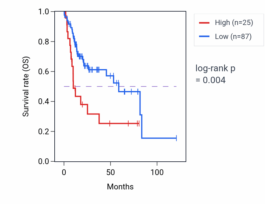 Kaplan&ndash;Meier survival curve for RPS29P12 RNA expression in LIHC: high vs low expression groups.