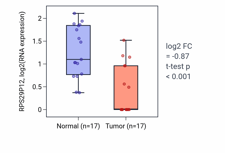 Tumor-vs-normal expression box plot for RPS29P12 in COAD.