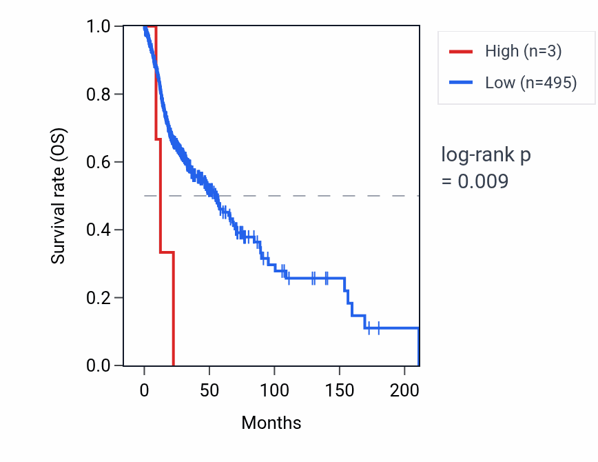 Kaplan&ndash;Meier survival curve for RPS29P13 RNA expression in HNSC: high vs low expression groups.
