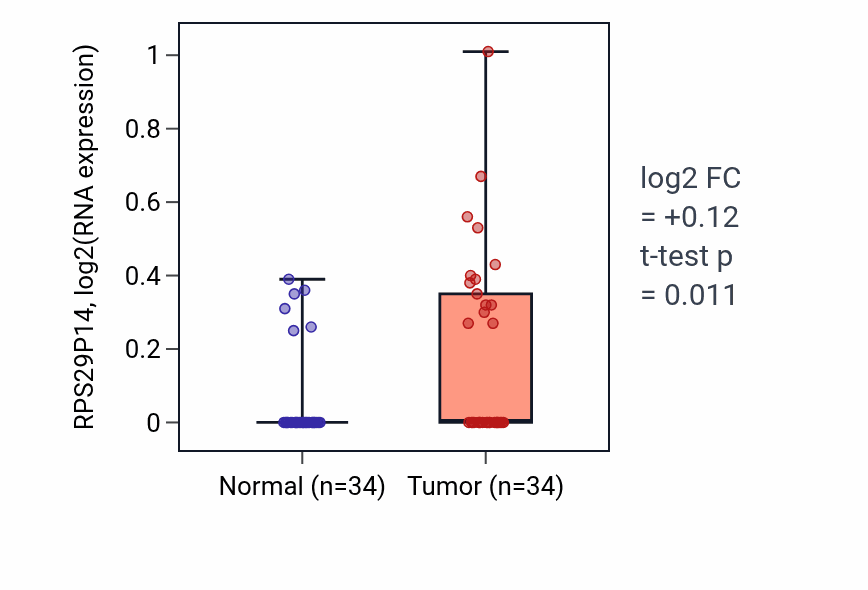 Tumor-vs-normal expression box plot for RPS29P14 in KIRC.