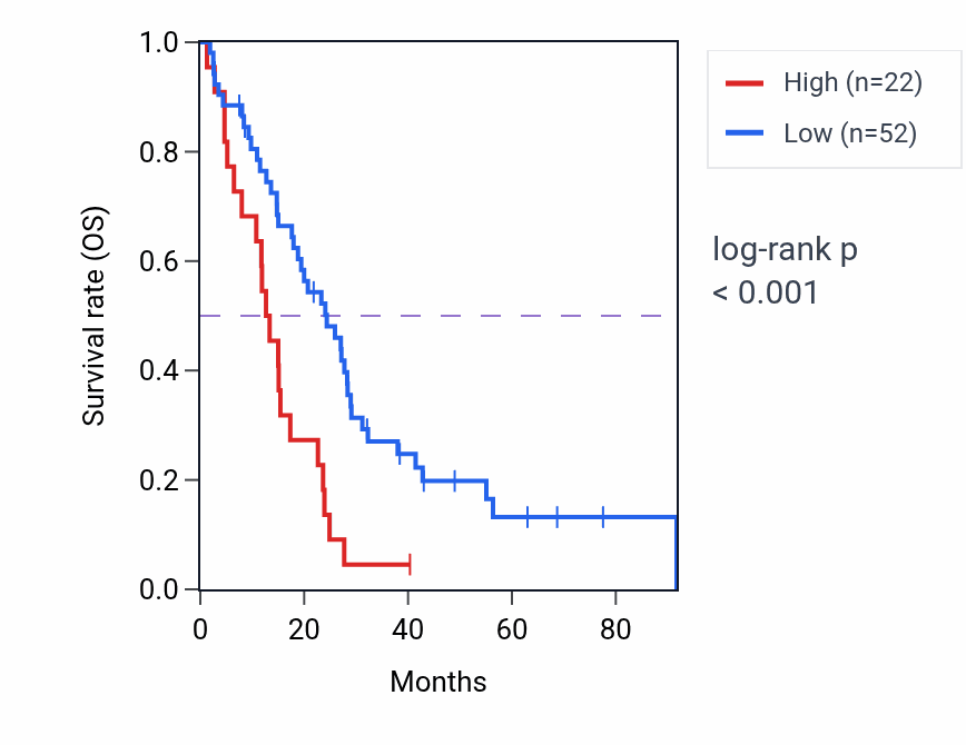 Kaplan&ndash;Meier survival curve for RPS29P15 RNA expression in MESO: high vs low expression groups.