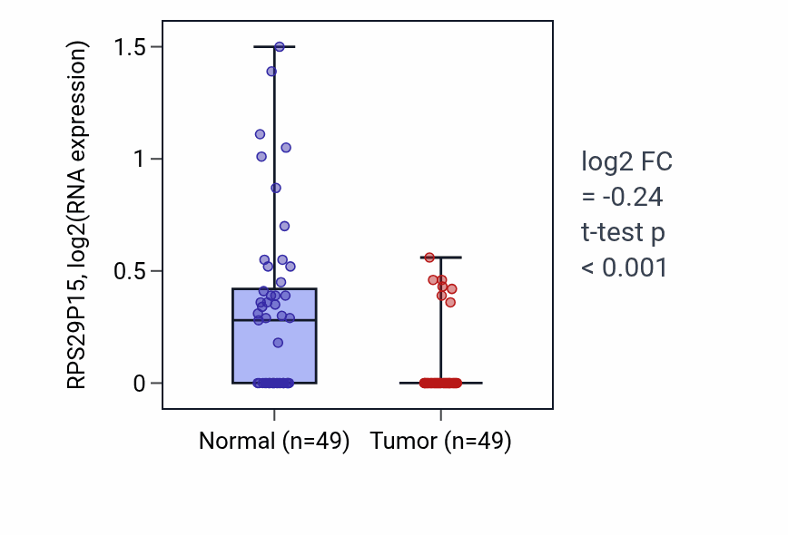 Tumor-vs-normal expression box plot for RPS29P15 in LUSC.