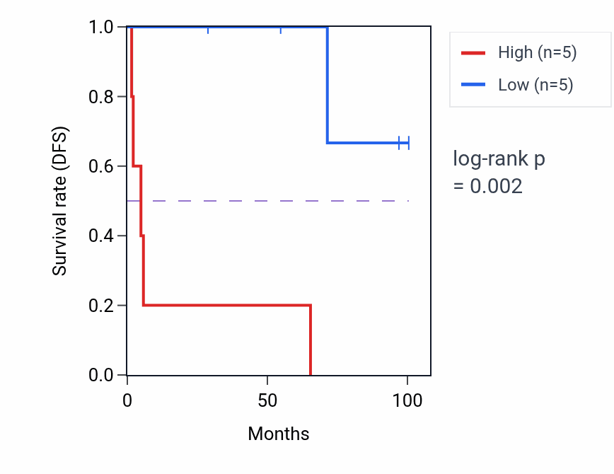Kaplan&ndash;Meier survival curve for RPS29P16 RNA expression in KICH: high vs low expression groups.