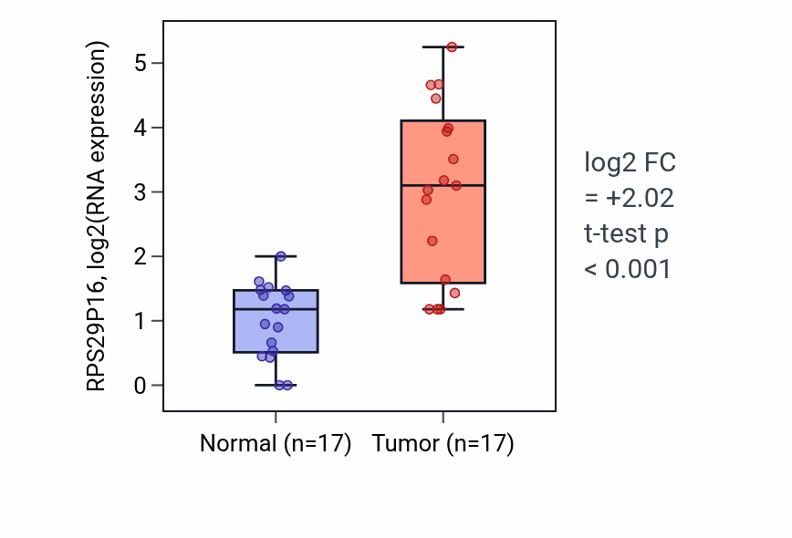 Tumor-vs-normal expression box plot for RPS29P16 in COAD.