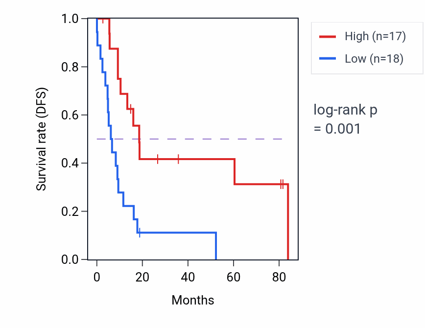 Kaplan&ndash;Meier survival curve for RPS29P17 RNA expression in UCS: high vs low expression groups.