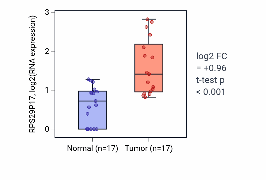 Tumor-vs-normal expression box plot for RPS29P17 in COAD.