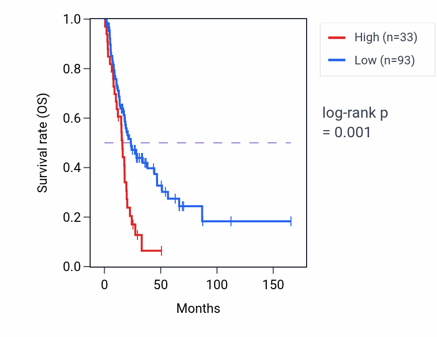 Kaplan&ndash;Meier survival curve for RPS29P19 RNA expression in BLCA: high vs low expression groups.