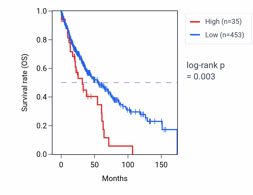 Kaplan&ndash;Meier survival curve for RPS29P2 RNA expression in LUSC: high vs low expression groups.
