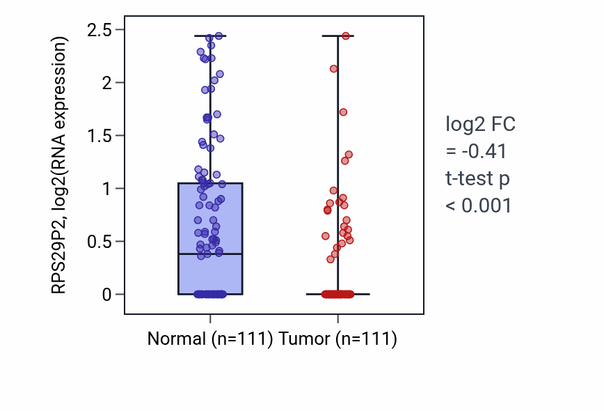 Tumor-vs-normal expression box plot for RPS29P2 in BRCA.