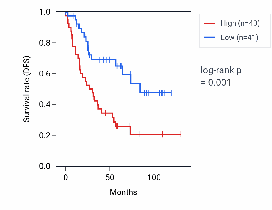 Kaplan&ndash;Meier survival curve for RPS29P20 RNA expression in KIRC: high vs low expression groups.