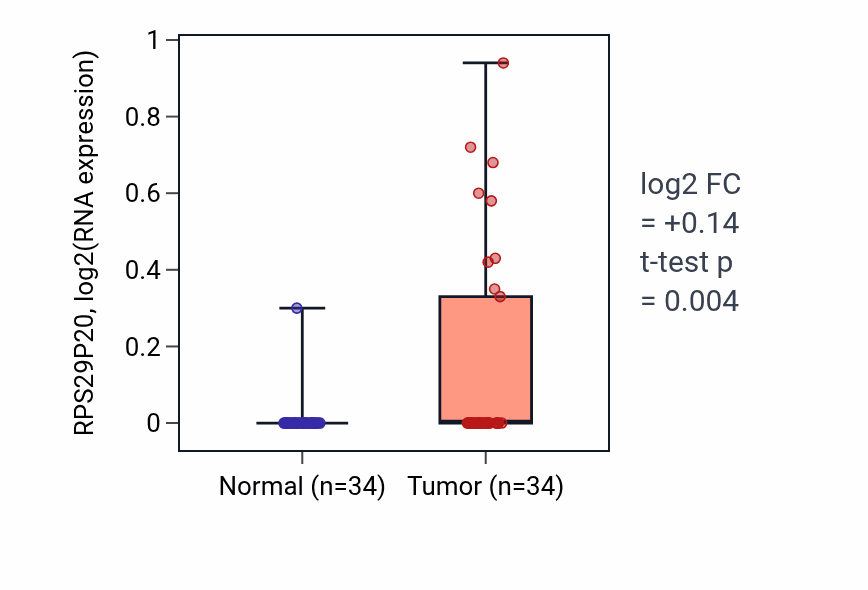 Tumor-vs-normal expression box plot for RPS29P20 in KIRC.