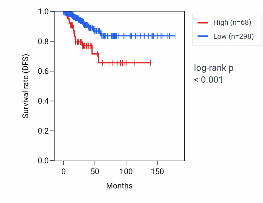 Kaplan&ndash;Meier survival curve for RPS29P21 RNA expression in THCA: high vs low expression groups.