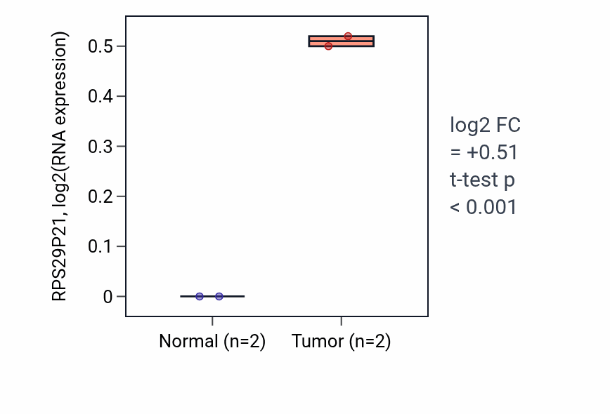 Tumor-vs-normal expression box plot for RPS29P21 in CHOL.