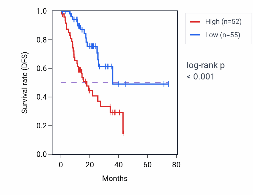 Kaplan&ndash;Meier survival curve for RPS29P22 RNA expression in STAD: high vs low expression groups.