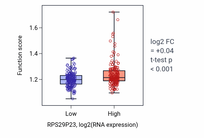 Box plot of Regulation of mitochondrial gene expression in RPS29P23-low vs RPS29P23-high samples in STAD.