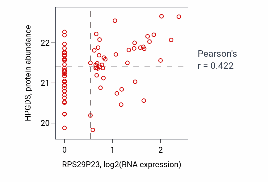 Per-sample scatter of RPS29P23 vs HPGDS in CCRCC (Pearson r = 0.42).