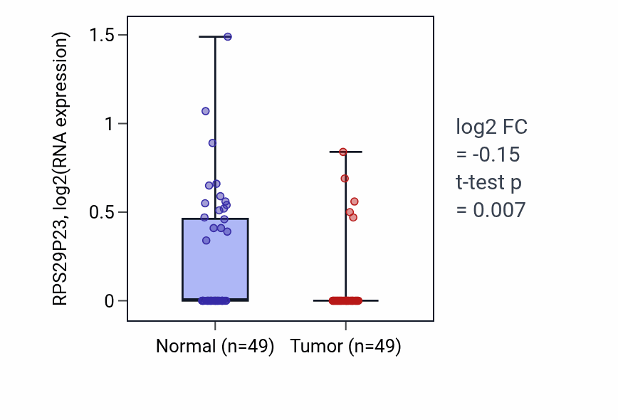 Tumor-vs-normal expression box plot for RPS29P23 RNA in LUSC.