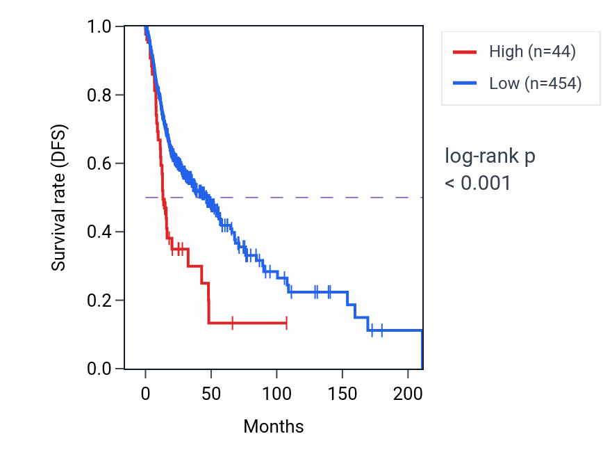 Kaplan&ndash;Meier survival curve for RPS29P23 RNA-high vs -low samples in HNSC.