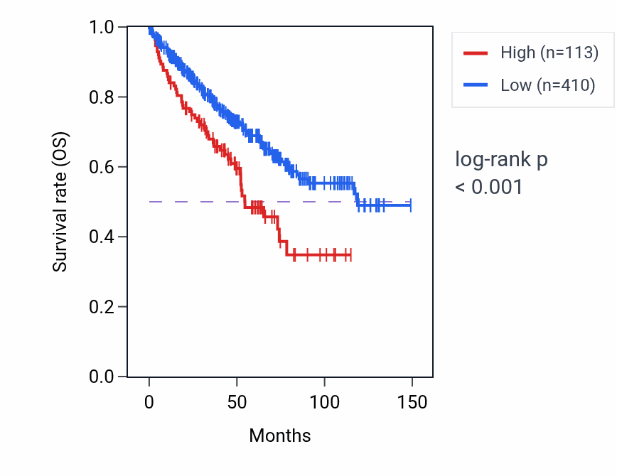 Kaplan&ndash;Meier survival curve for RPS29P24 RNA expression in KIRC: high vs low expression groups.