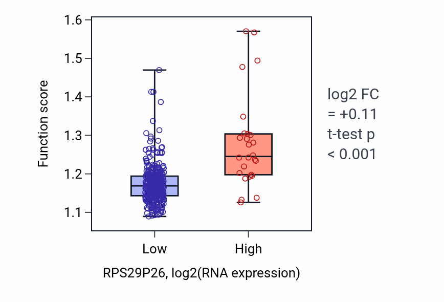 Box plot of Microtubule-based transport in RPS29P26-low vs RPS29P26-high samples in STAD.