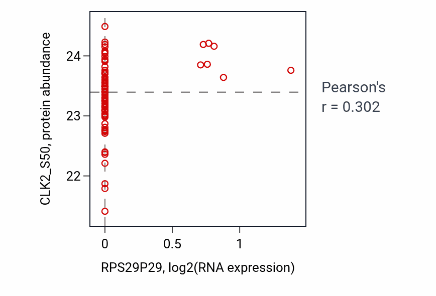 Per-sample scatter of RPS29P29 vs CLK2_S50 in OV (Pearson r = 0.30).