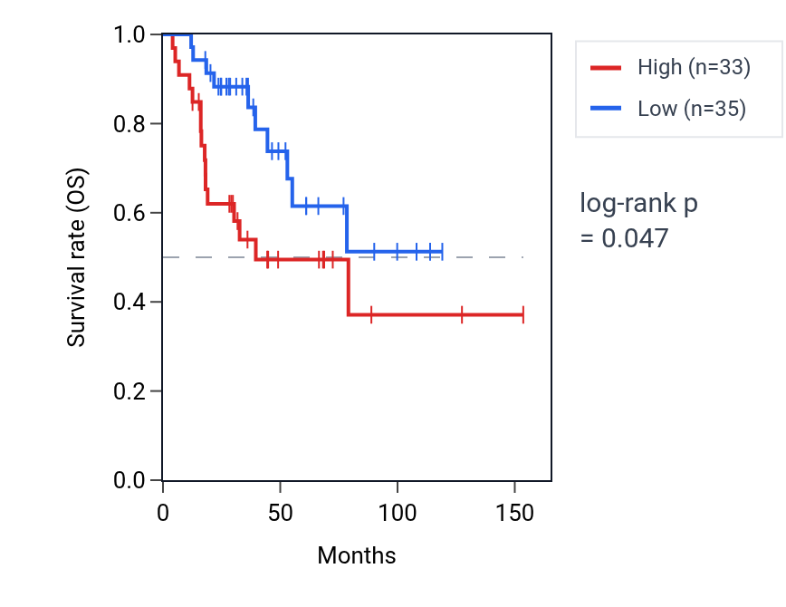 Kaplan&ndash;Meier survival curve for RPS29P3 RNA expression in ACC: high vs low expression groups.