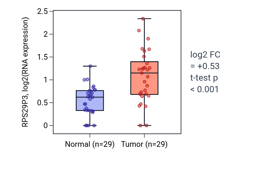 Tumor-vs-normal expression box plot for RPS29P3 in HNSC.