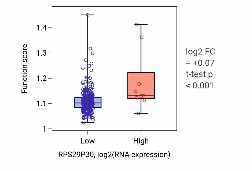 Box plot of Alpha-amino acid metabolic process in RPS29P30-low vs RPS29P30-high samples in STAD.