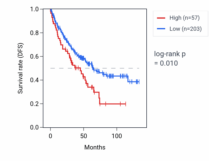 Kaplan&ndash;Meier survival curve for RPS29P31 RNA expression in KIRC: high vs low expression groups.