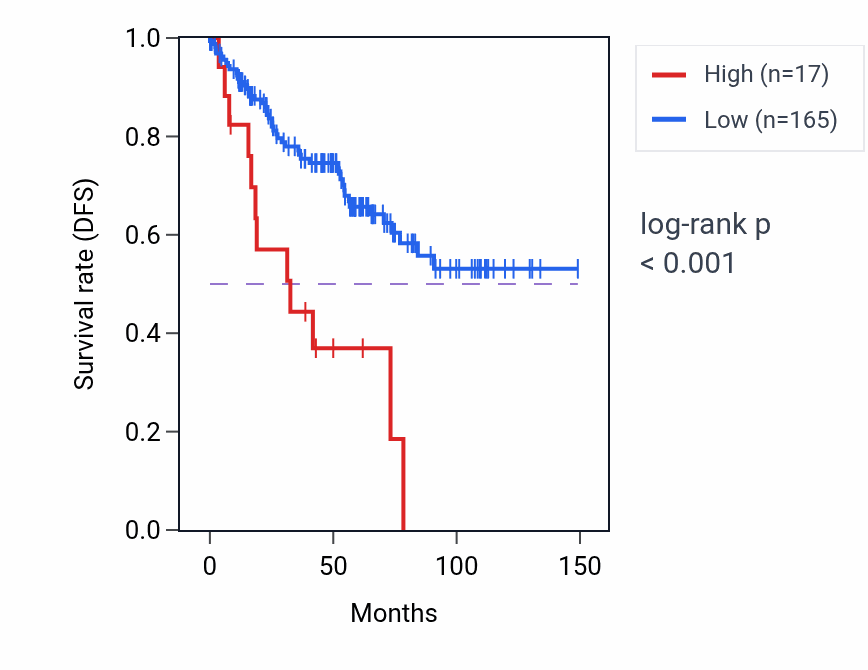 Kaplan&ndash;Meier survival curve for RPS29P32 RNA expression in KIRC: high vs low expression groups.