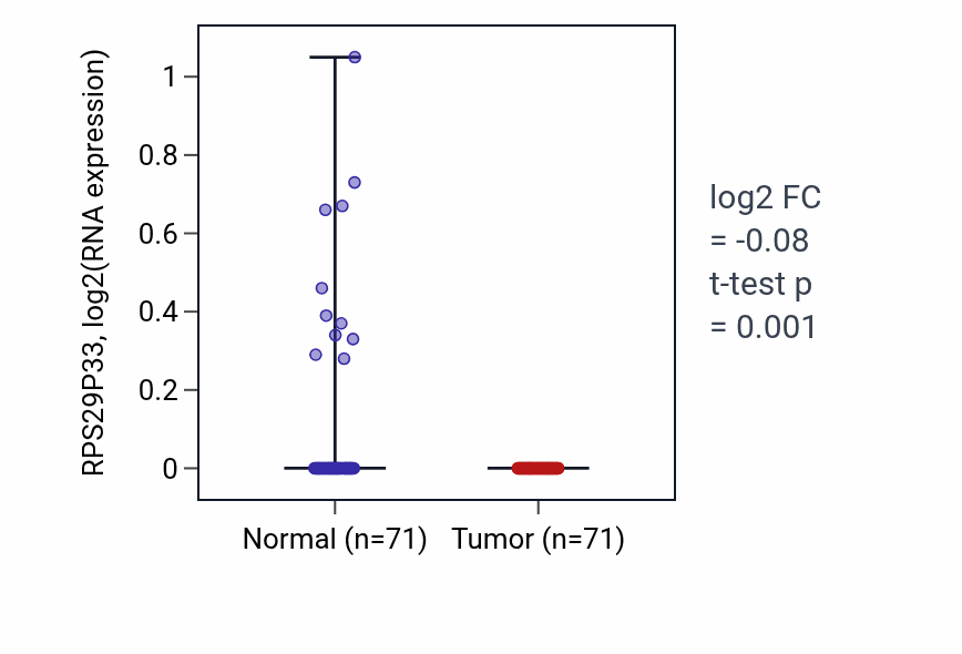 Tumor-vs-normal expression box plot for RPS29P33 in KIRC.
