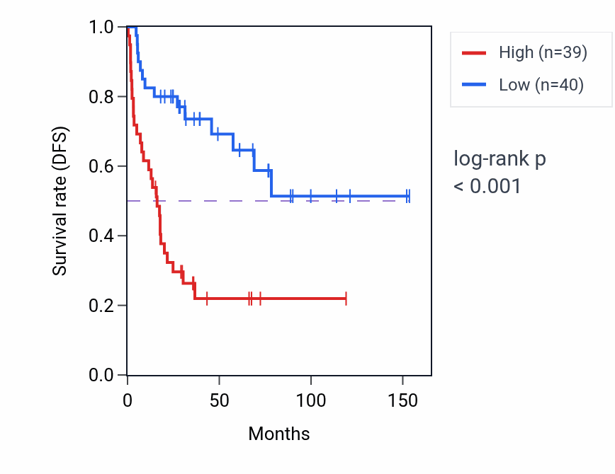 Kaplan&ndash;Meier survival curve for RPS29P5 RNA expression in ACC: high vs low expression groups.