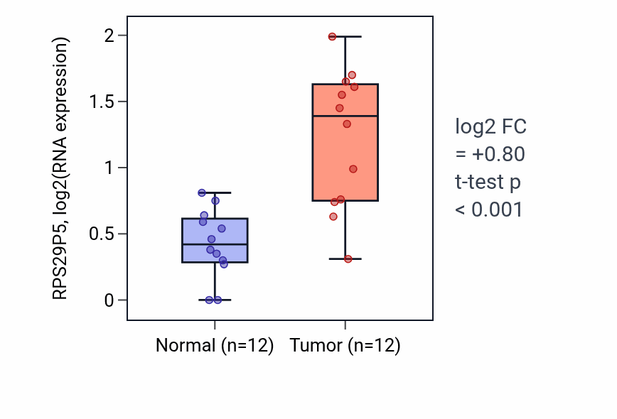 Tumor-vs-normal expression box plot for RPS29P5 in LIHC.
