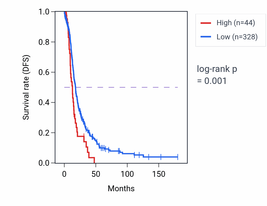 Kaplan&ndash;Meier survival curve for RPS29P6 RNA expression in OV: high vs low expression groups.