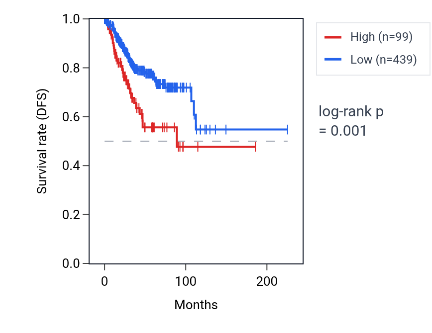 Kaplan&ndash;Meier survival curve for RPS29P7 RNA expression in UCEC: high vs low expression groups.