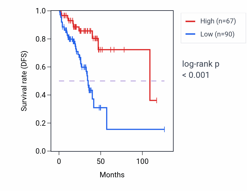 Kaplan&ndash;Meier survival curve for RPS29P8 RNA expression in READ: high vs low expression groups.