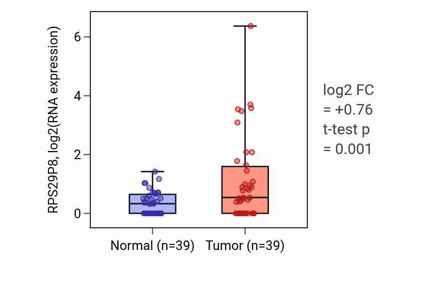 Tumor-vs-normal expression box plot for RPS29P8 in COAD.