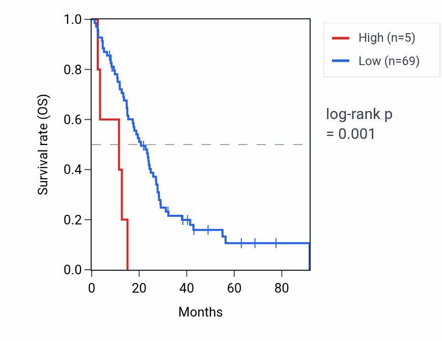 Kaplan&ndash;Meier survival curve for RPS29P9 RNA expression in MESO: high vs low expression groups.