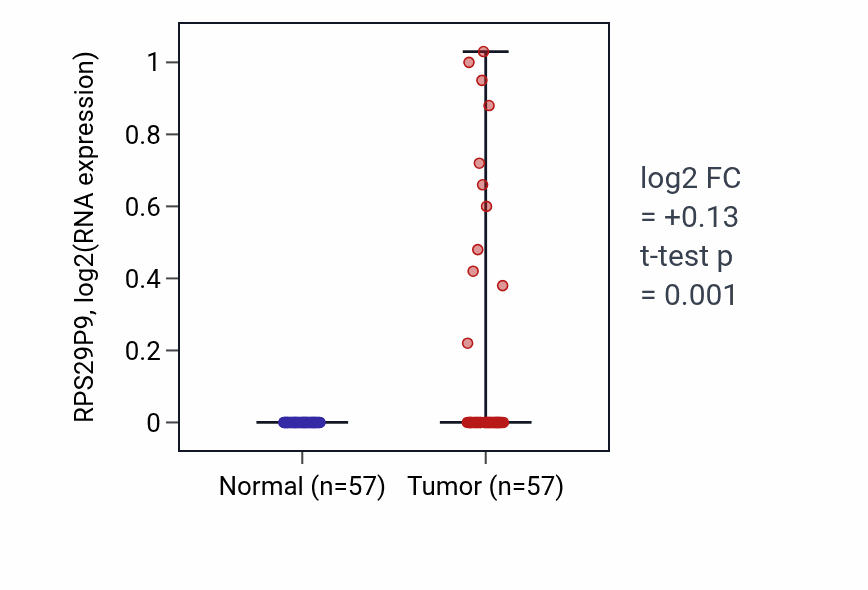 Tumor-vs-normal expression box plot for RPS29P9 in LUAD.