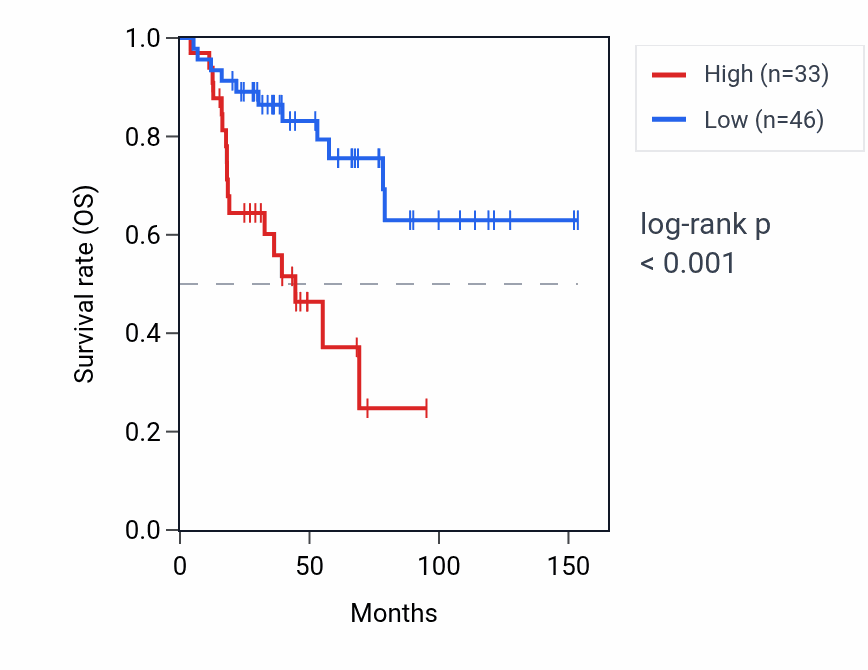 Kaplan&ndash;Meier survival curve for RPS2P1 RNA expression in ACC: high vs low expression groups.
