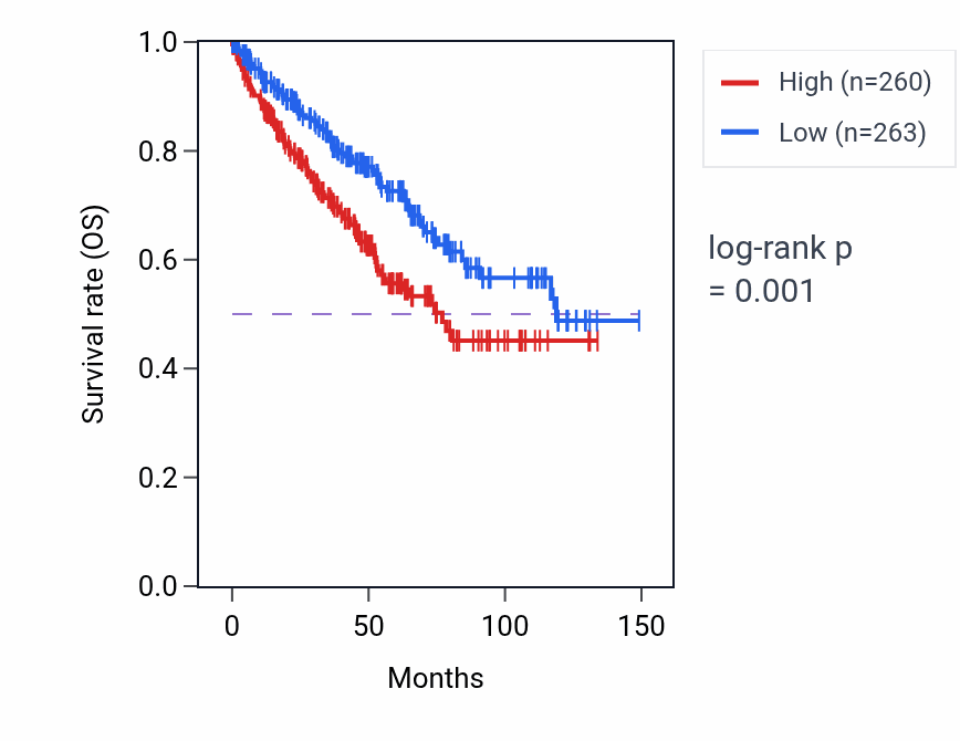 Kaplan&ndash;Meier survival curve for RPS2P15 RNA expression in KIRC: high vs low expression groups.