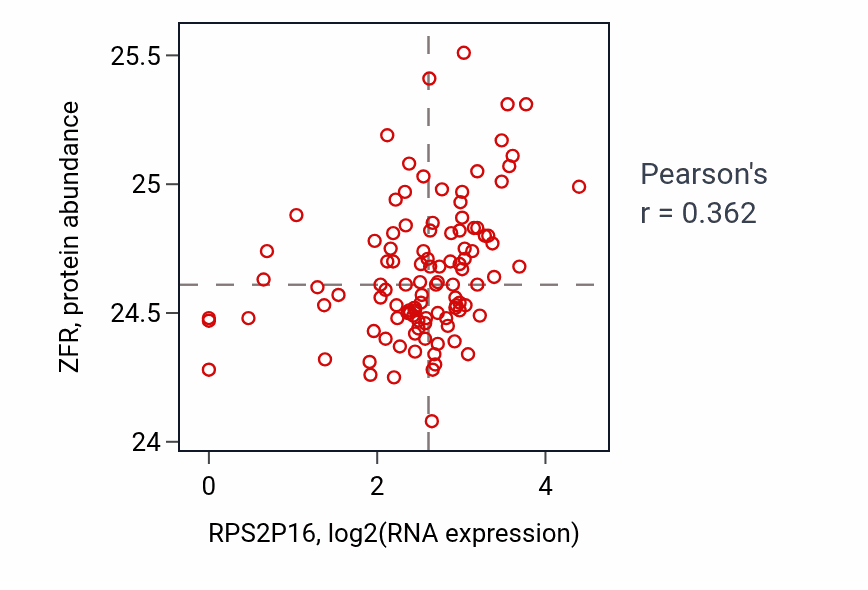 Per-sample scatter of RPS2P16 vs ZFR in HNSC (Pearson r = 0.36).