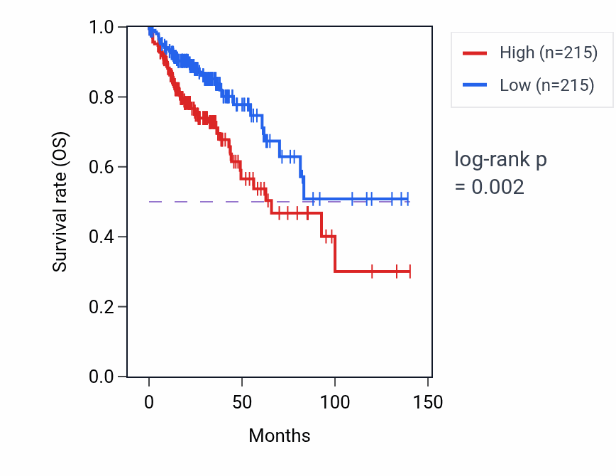 Kaplan&ndash;Meier survival curve for RPS2P16 RNA expression in COAD: high vs low expression groups.