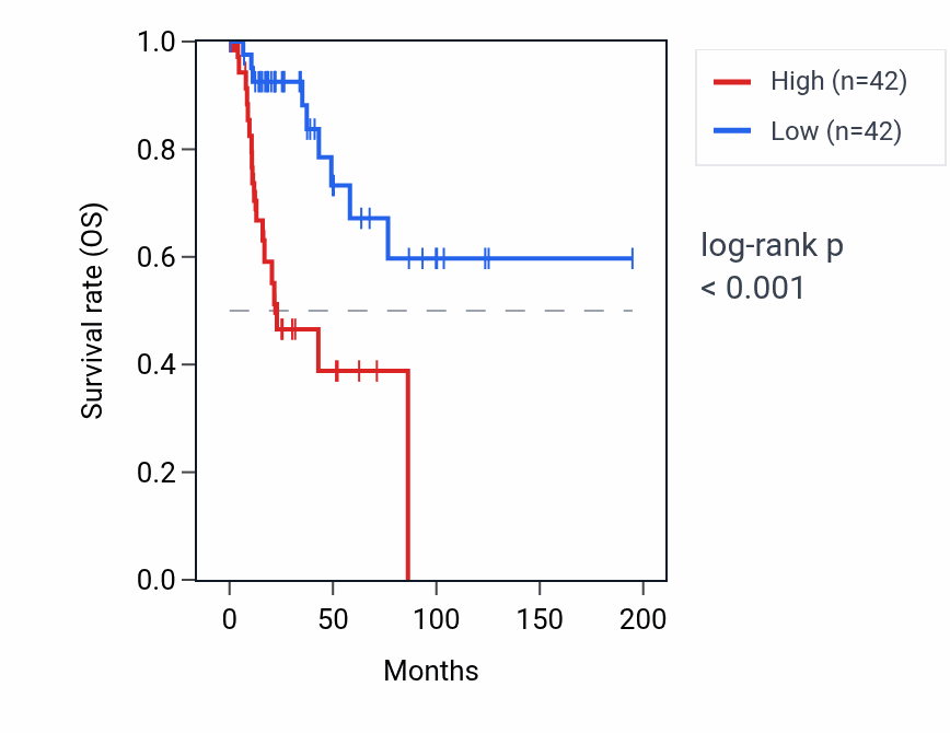 Kaplan&ndash;Meier survival curve for RPS2P17 RNA expression in KIRP: high vs low expression groups.