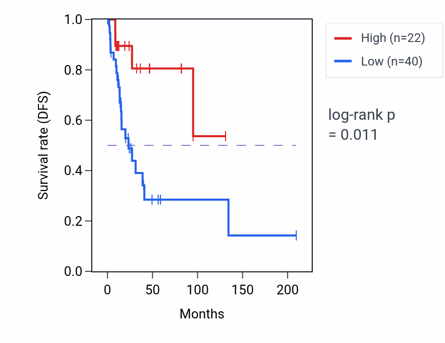 Kaplan&ndash;Meier survival curve for RPS2P18 RNA expression in CESC: high vs low expression groups.