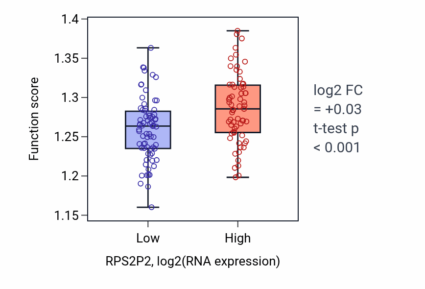 Box plot of Ribosomal large subunit assembly in RPS2P2-low vs RPS2P2-high samples in TGCT.