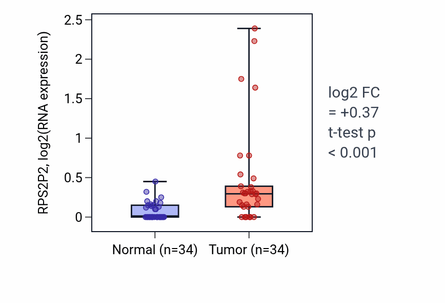Tumor-vs-normal expression box plot for RPS2P2 RNA in COAD.
